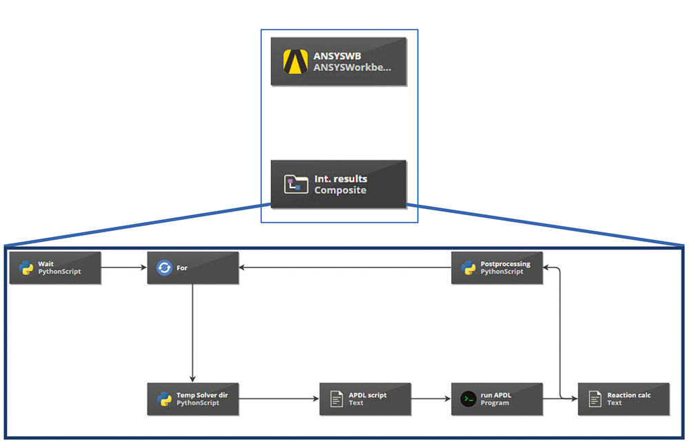Рис. 6. Расчетная цепочка для определения предельных нагрузок для статического расчета