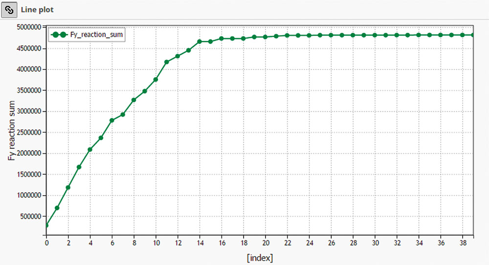 Рис. 7. Зависимость реакции в опоре (ось Y) от итерации считывания промежуточных результатов (ось X)