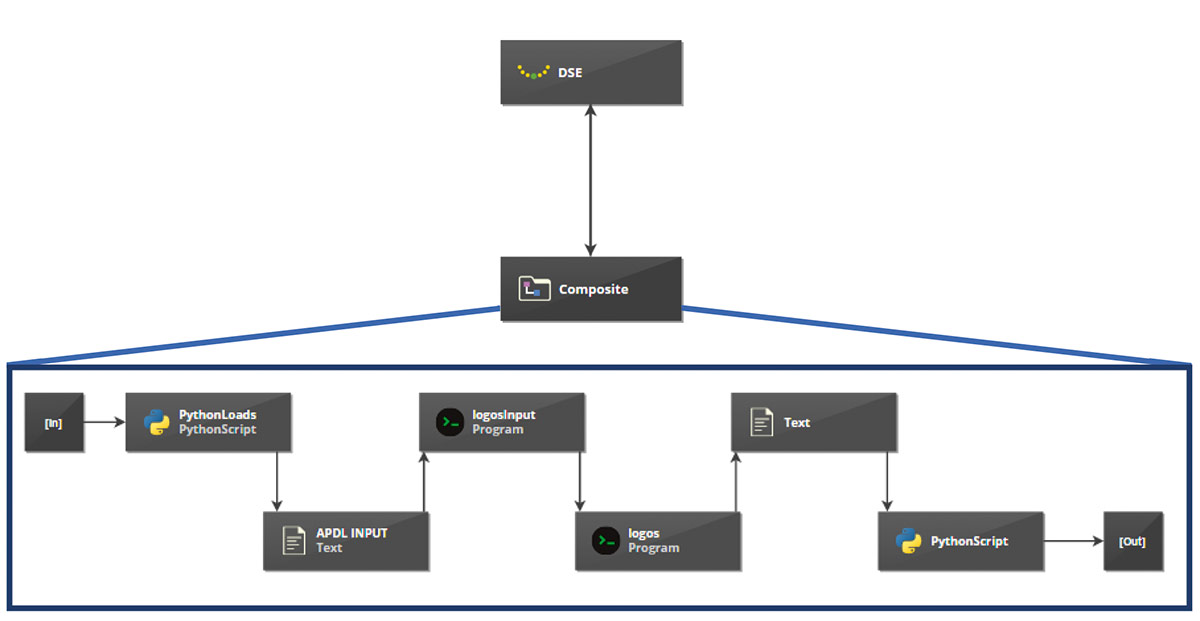 Рис. 9. Расчетная цепочка для автоматизированного определения нагрузок от патрубков сосуда давления на строительные конструкции с использованием пакета Логос Прочность
