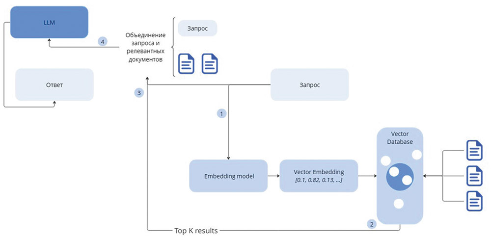 Рис. 2. Архитектура RAG-модуля, пример потока данных в подсистеме 
CML-Bench®.AI-Assistant (Источник: ПИШ СПбПУ «Цифровой инжиниринг»)