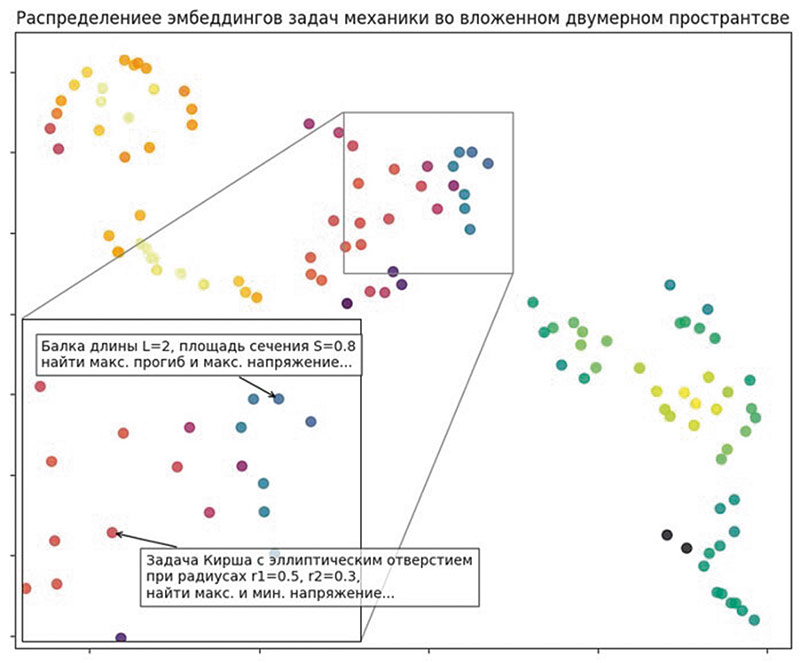Рис. 3. Представление ROM-моделей в векторном пространстве CML-Bench®.AI-Assistant (Источник: ПИШ СПбПУ «Цифровой инжиниринг»)