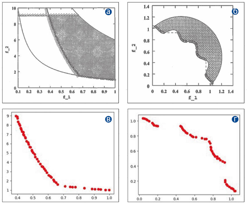 Рис. 4. Результаты тестирования подсистемы CML-Bench®.OptiCore на стандартных бенчмарках: а, б — результаты бенчмарков [19]; 
в, г — результаты, полученные с помощью CML-Bench®.OptiCore (Источник: ПИШ СПбПУ «Цифровой инжиниринг»)