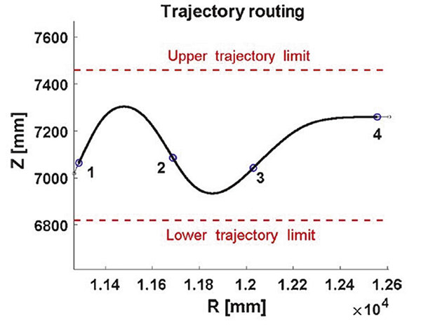 Рис. 5. Параметризация формы волновода (Источник: ПИШ СПбПУ «Цифровой инжиниринг»)