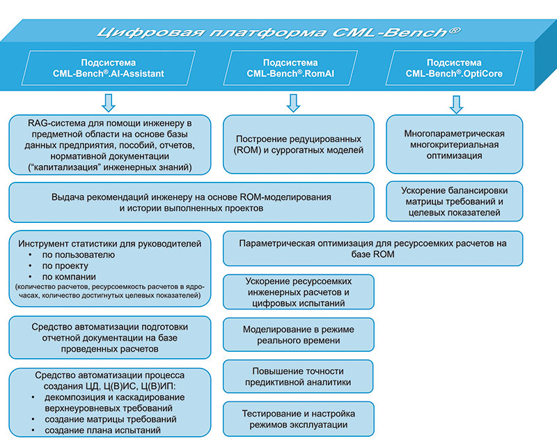 Рис. 8. AI-функциональные возможности цифровой платформы CML-Bench® в процессе разработки цифровых двойников изделий (Источник: ПИШ СПбПУ «Цифровой инжиниринг»)