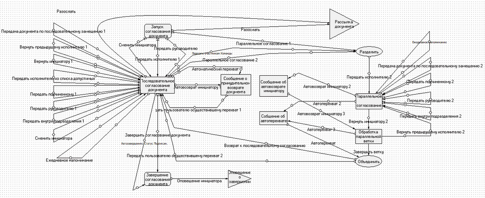 Рис. 15. Универсальный шаблон Workflow-процесса