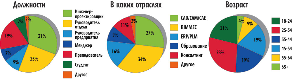 Рис. 1. Статистические данные о респондентах, принявших участие в опросе