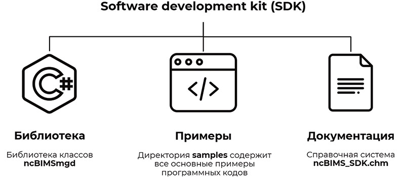 Рис. 16. Состав SDK