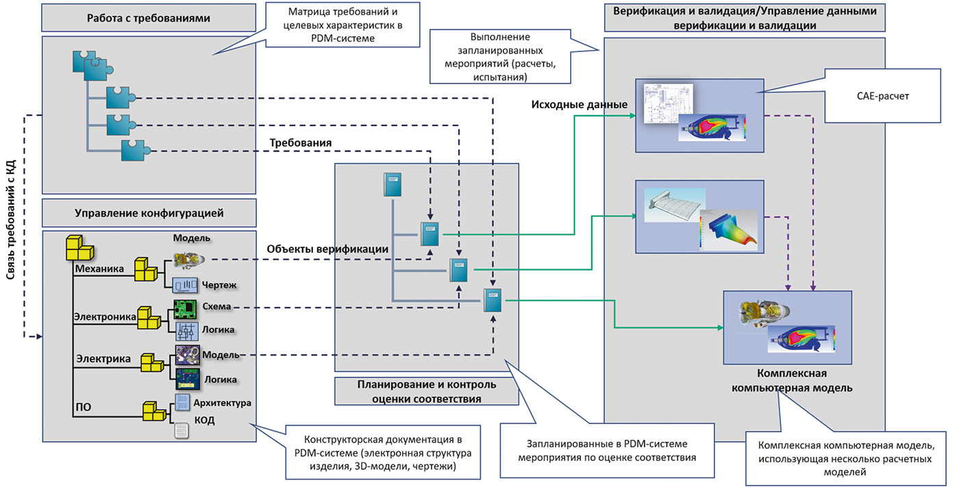 Рис. 1. Схема прямой информационной связи от PLM-системы к системе автоматизации расчетов и управления расчетными процессами