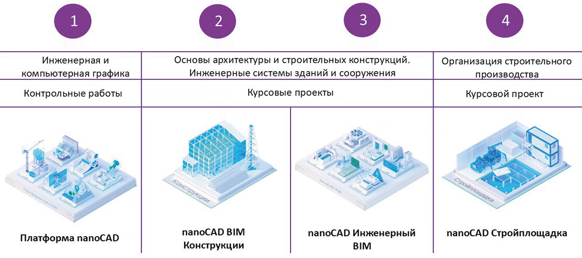 Карта обучения работе в продуктах nanoCAD на кафедре 
строительных конструкций и строительного производства УрГУПС