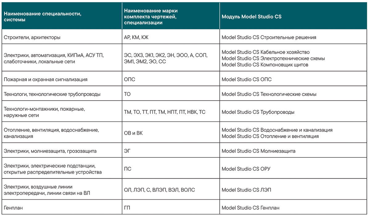 Рис. 1. Области применения продуктовой линейки Model Studio CS