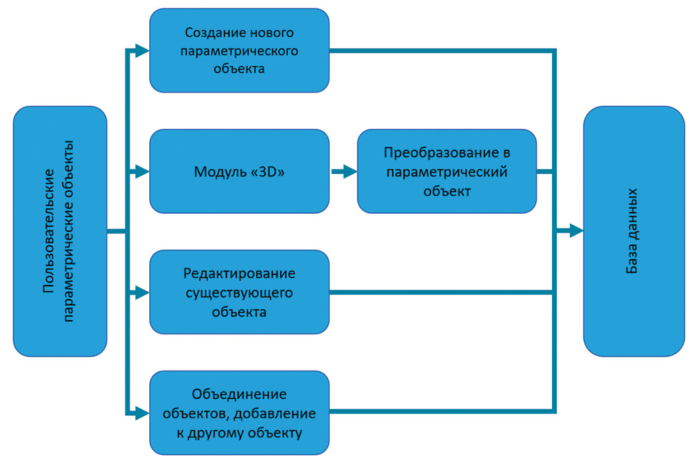 Рис. 8. Способы создания параметрических объектов в nanoCAD BIM Строительство (конфигурация «Конструкции»)