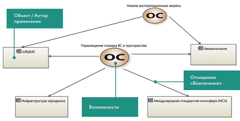 Рис. 2. Диаграмма «Возможности применения» для проекта по разработке авиационного газотурбинного двигателя