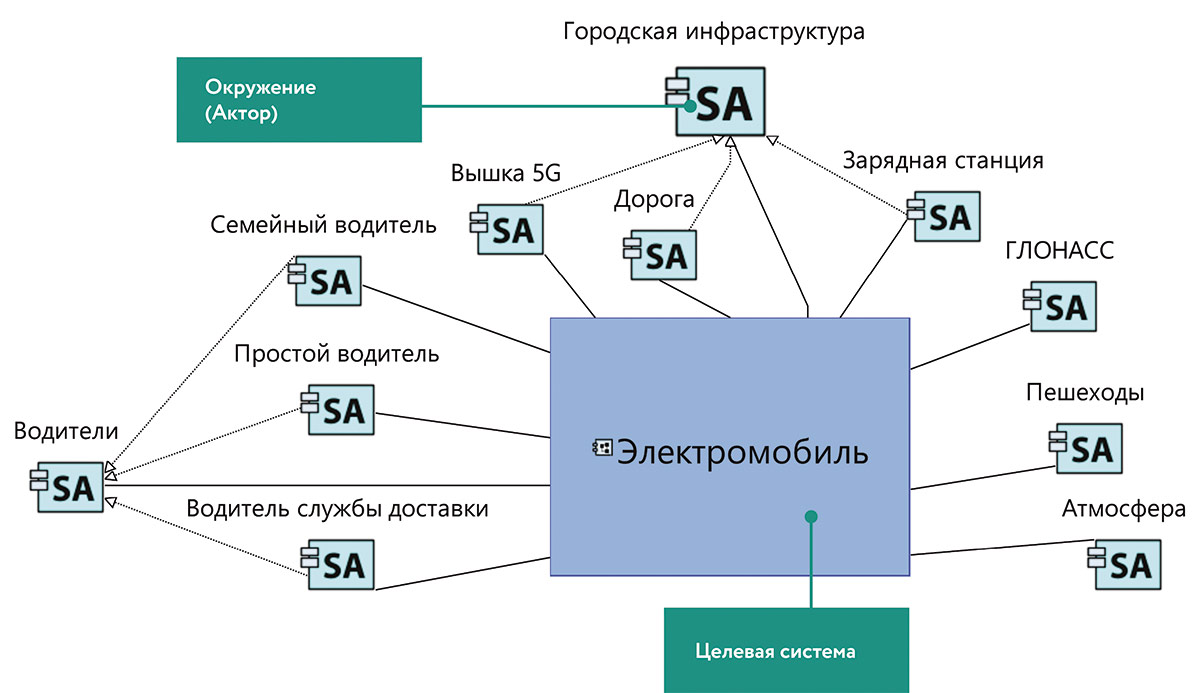 Рис. 5. Контекстная диаграмма «Системные акторы» 
для проекта разработки электромобиля