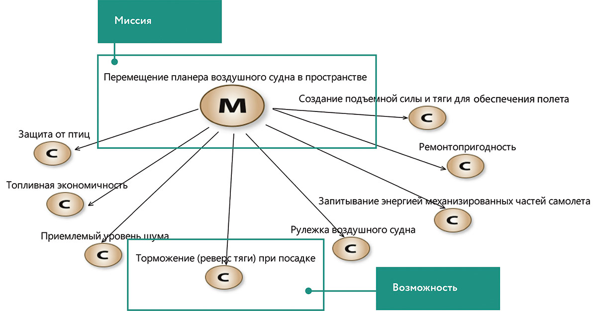 Рис. 6. Диаграмма «Миссии и возможности» для проекта разработки авиационного газотурбинного двигателя