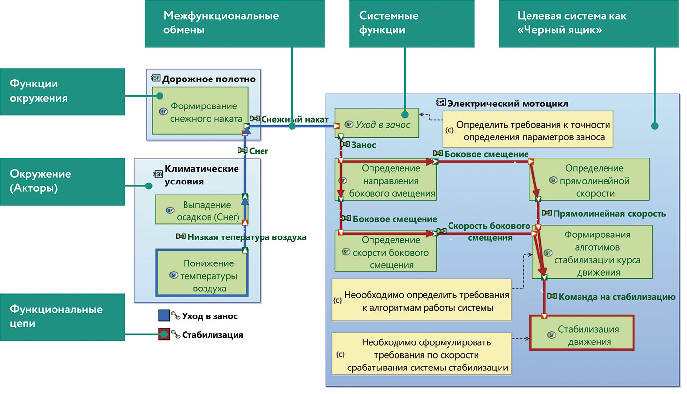 Рис. 7. Диаграмма «Системная архитектура» для проекта по разработке электромотоцикла 
для гаража специального назначения