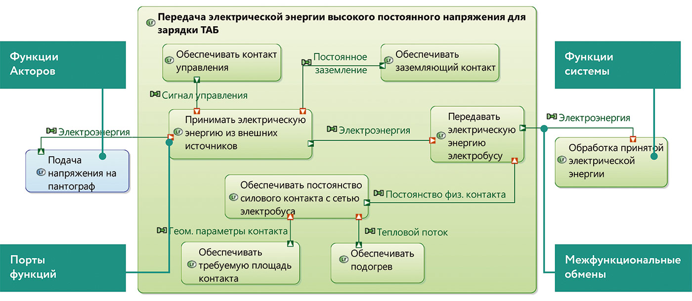 Рис. 8. Диаграмма «Логический поток данных» для проекта разработки электробуса