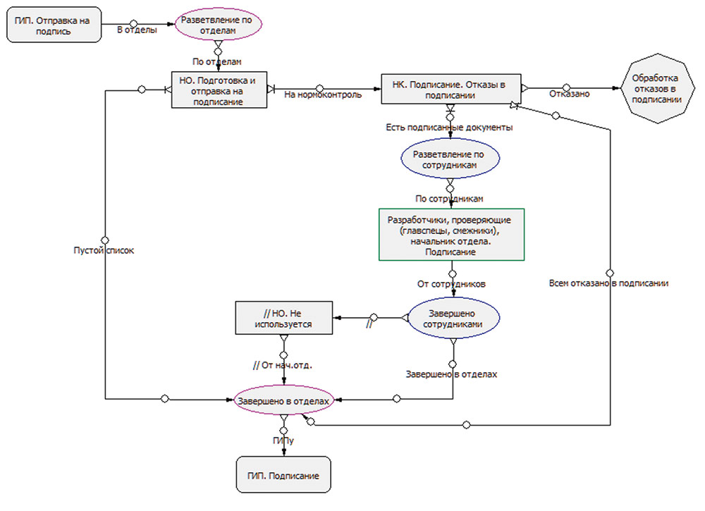 Рис. 3. Процесс подписания документов в Workflow