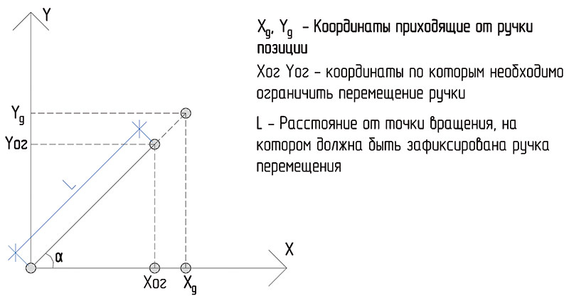 Рис. 8. Проекции имеющихся и искомых координат