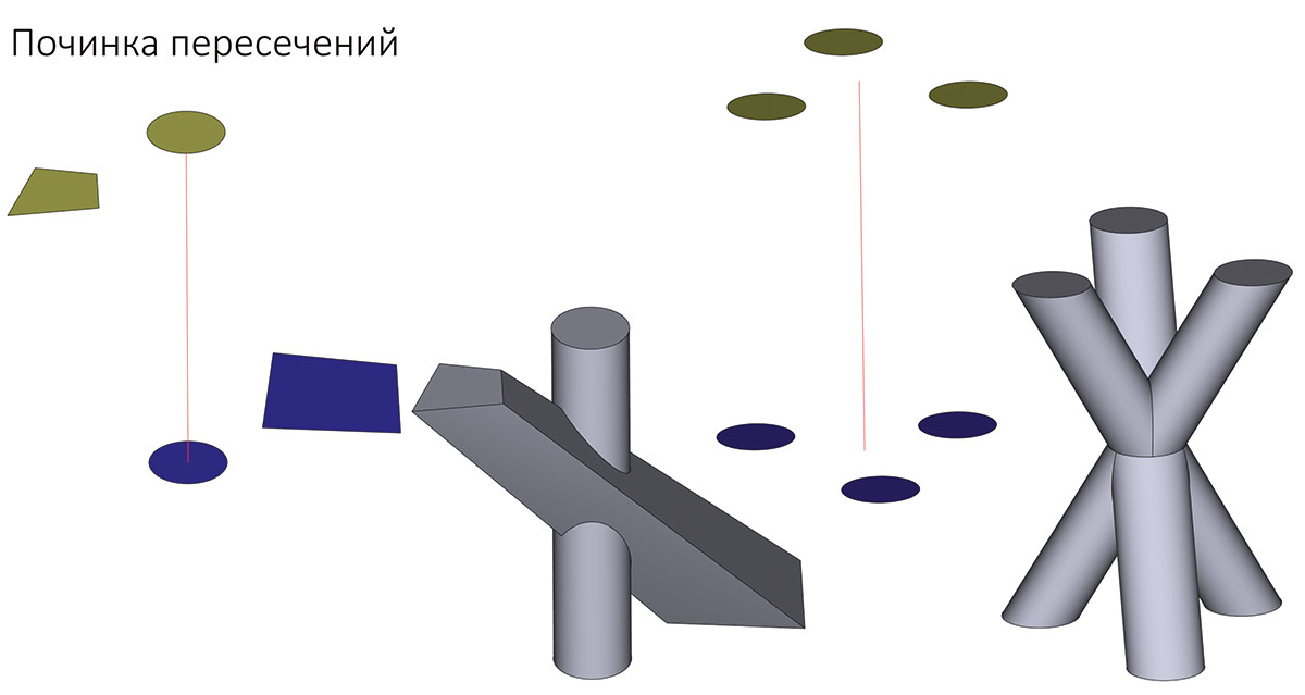 Рис. 10. Построение многосвязного многопрофильного тела по траектории с опцией объединения компонент результата