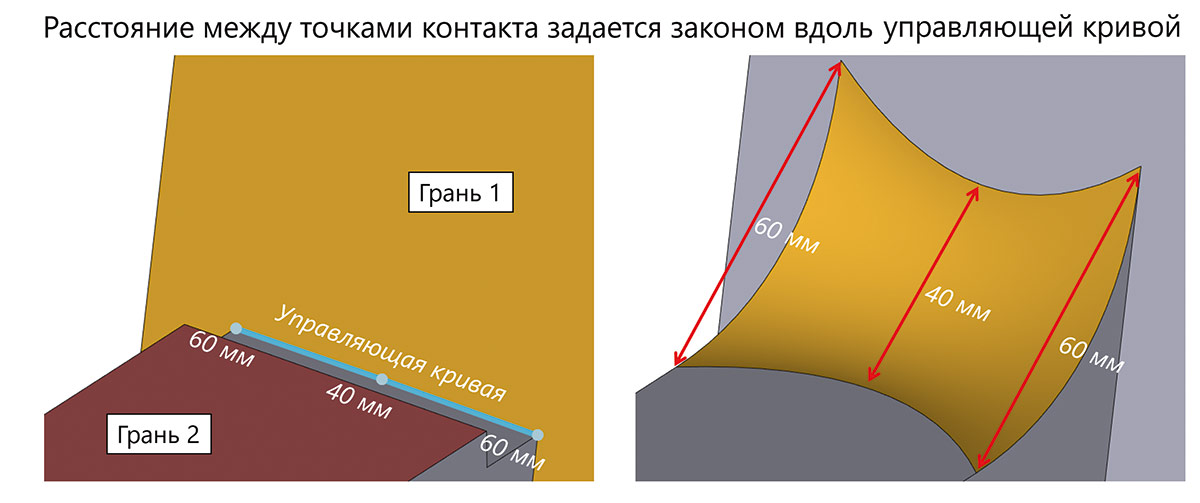 Рис. 38. Иллюстрация схемы построения поверхности сглаживания переменной ширины