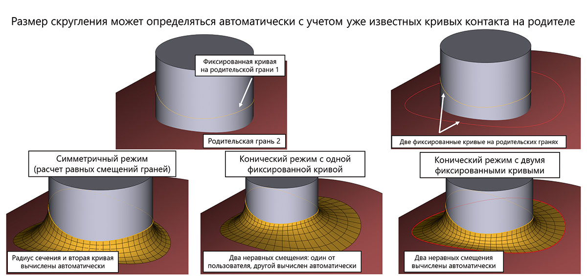 Рис. 42. Иллюстрация режимов «конических» сглаживаний