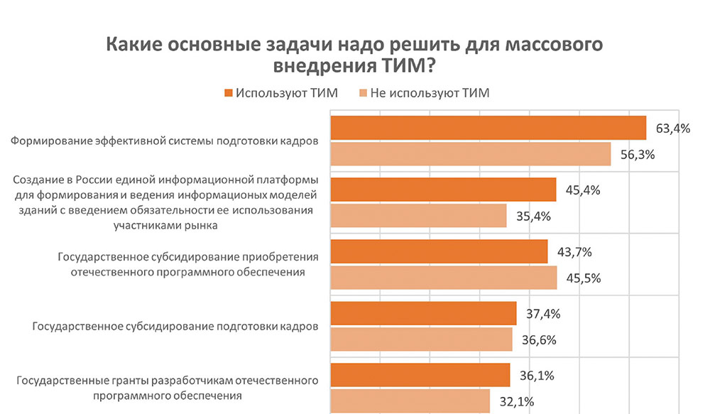 Рис. 1. Страничка из опроса «Внедрение в России технологий информационного моделирования», посвященная вопросам подготовки кадров