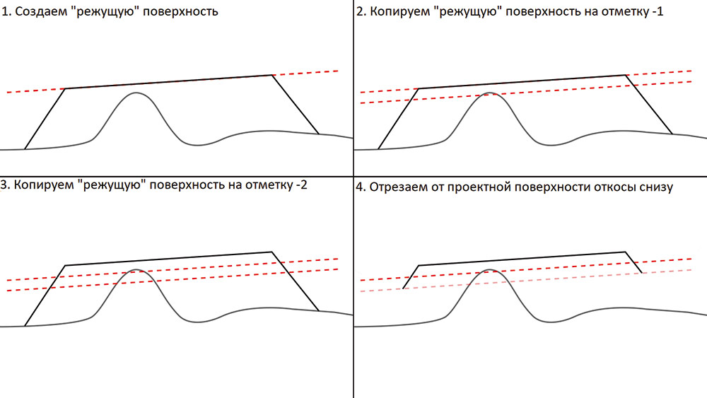 Рис. 19. Алгоритм создания слоев