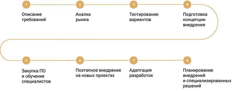 Рис. 1. Этапы перехода на Платформу nanoCAD