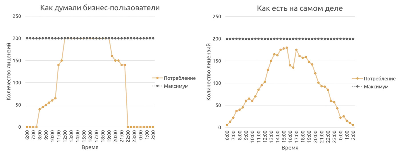 Рис. 2. Определение необходимого количества лицензий: 
«как думали пользователи» и «как есть на самом деле»