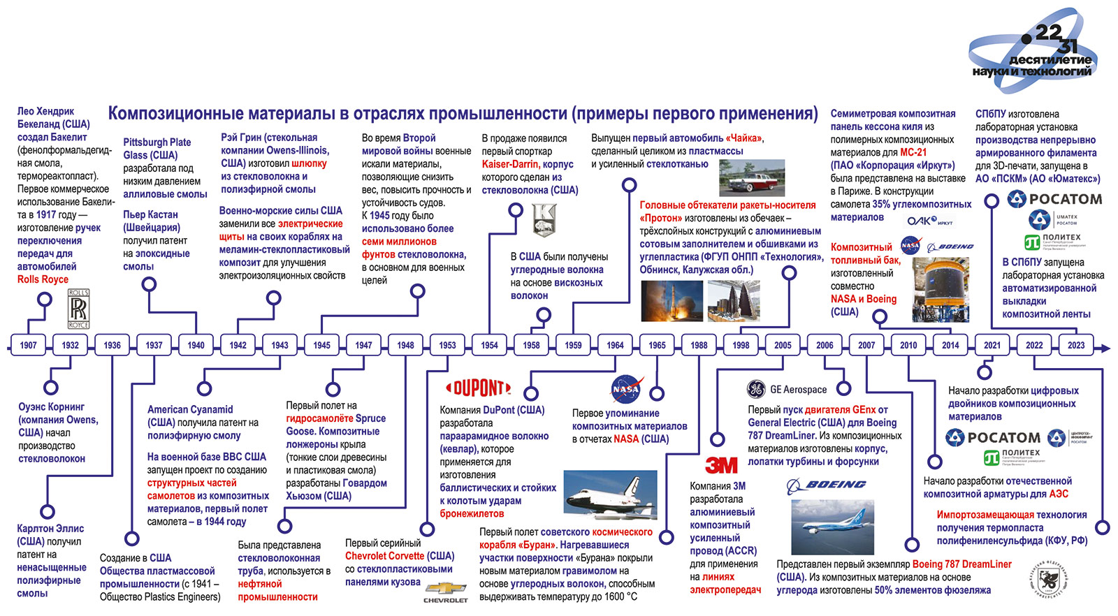 Рис. 1. Примеры первого применения композиционных материалов в различных отраслях промышленности (Источник: ПИШ СПбПУ «Цифровой инжиниринг»)