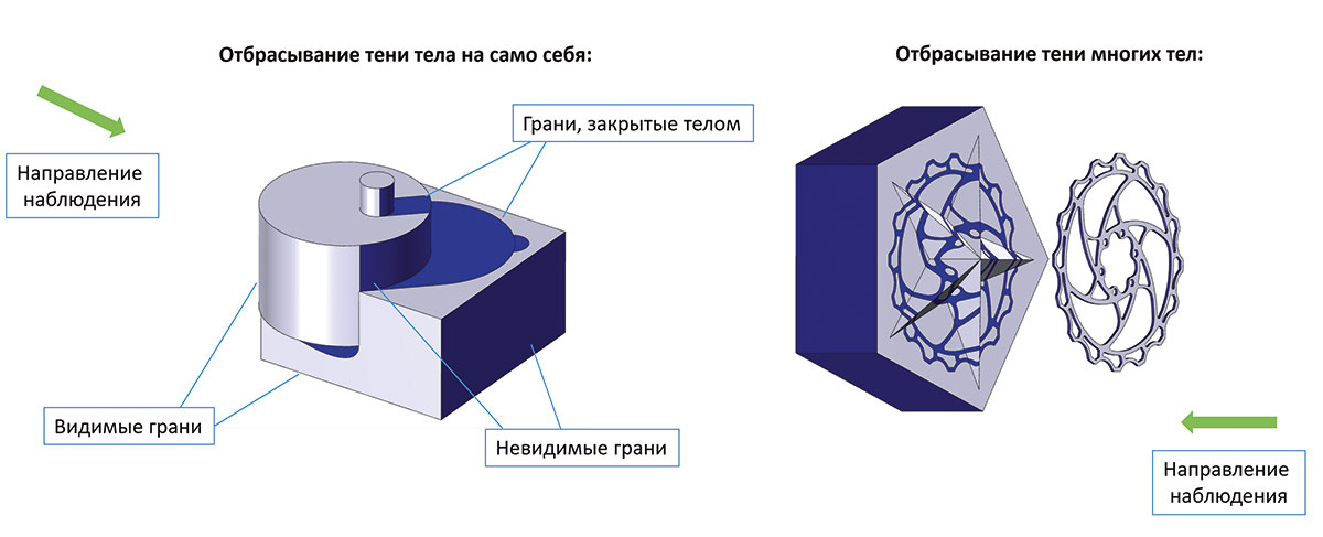 Рис. 70. Примеры работы генератора теней на точной модели тела в случае параллельной проекции