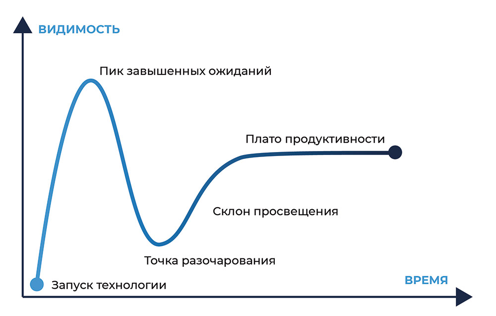Цикл зрелости технологии Gartner