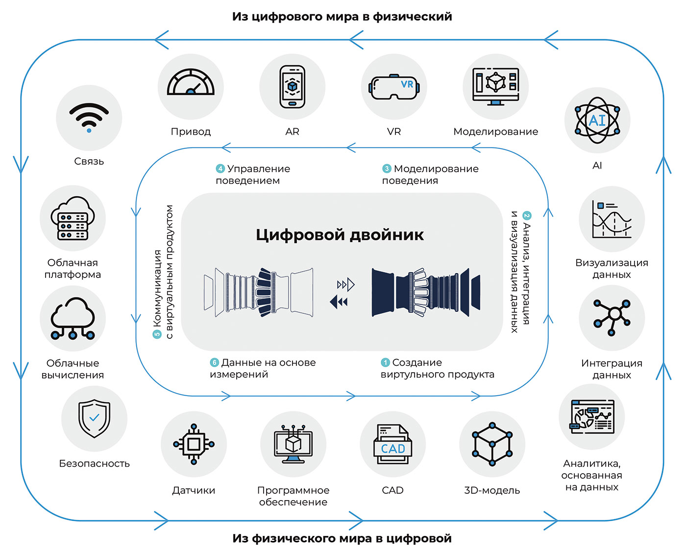 Экосистема изделия и цифрового двойника