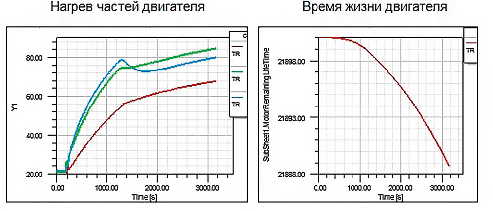 Данные об остаточном ресурсе двигателя и температуре критичных узлов