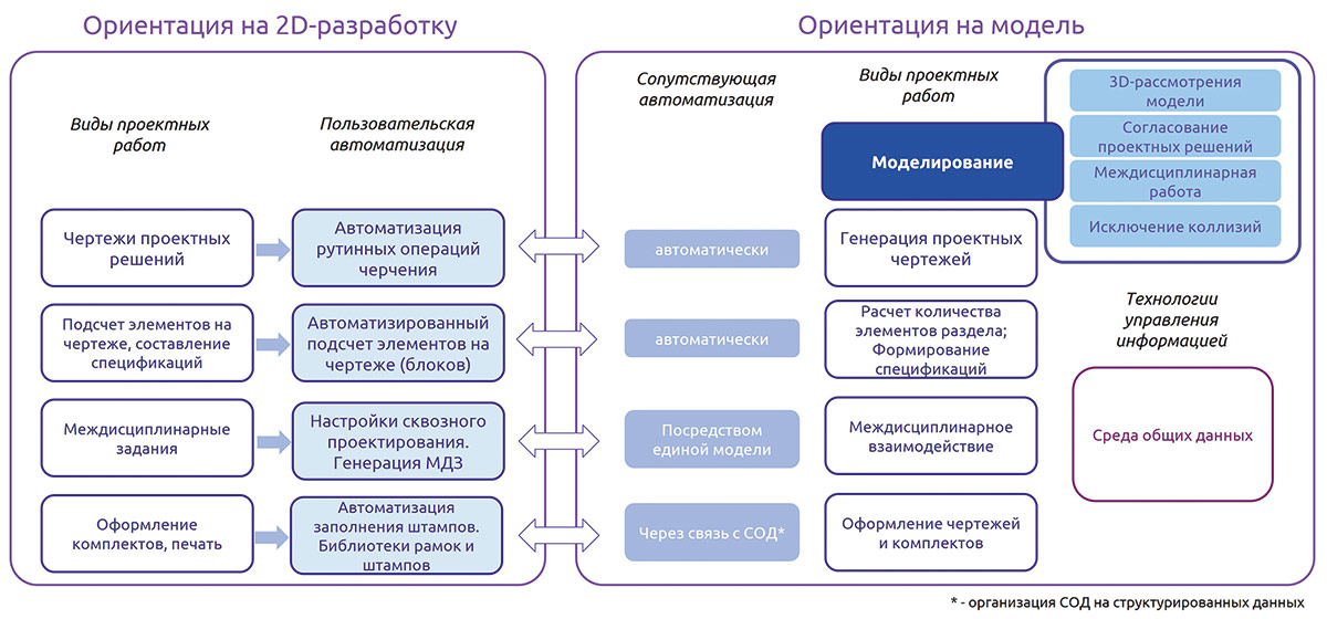 Рис. 1. Смена парадигмы проектных работ