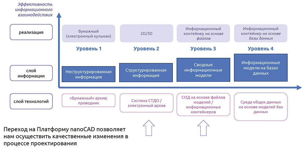 Рис. 2. Зависимость эффективности информационного взаимодействия от уровня зрелости информационного менеджмента