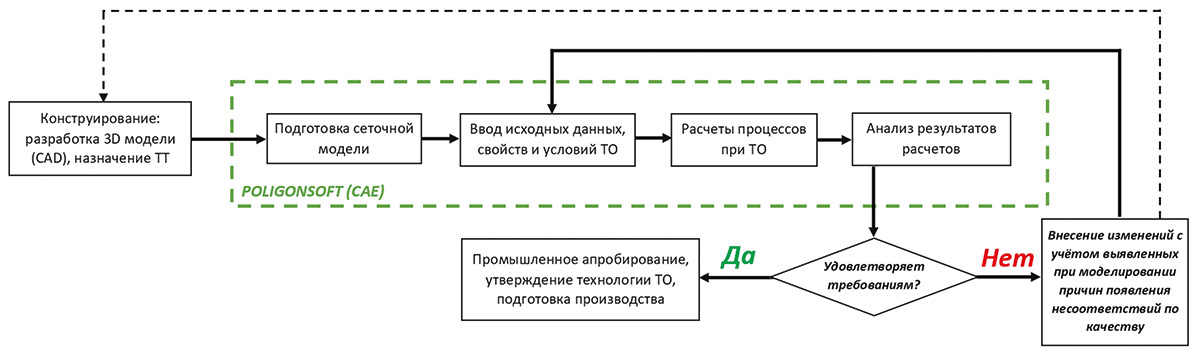 Рис. 1. Автоматизация процесса разработки технологии ТО с привлечением компьютерного моделирования