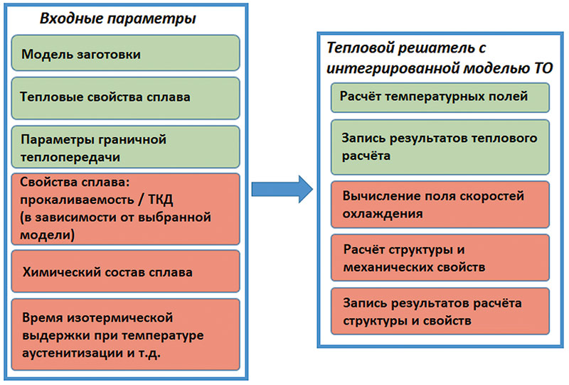 Рис. 2. Общий принцип функционирования моделей ТО