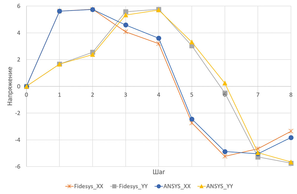 Рис. 8. Сравнение напряжений CAE Fidesys и ANSYS