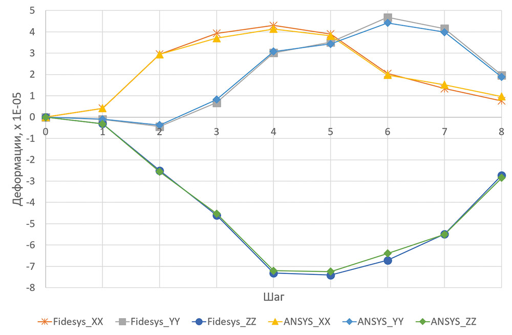 Рис. 9. Сравнение деформаций CAE Fidesys и ANSYS