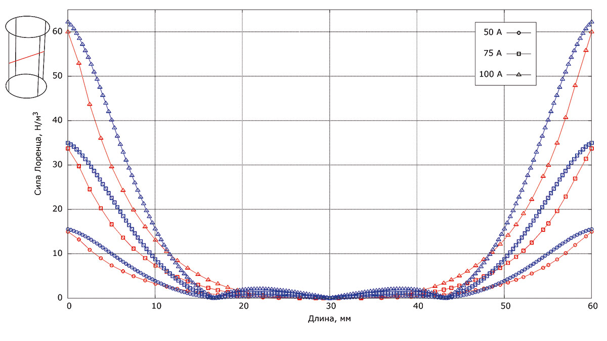 Рис. 3. График величины силы Лоренца вдоль центральной линии плоскости XZ для трех расчетных случаев: COMSOL — синий, CADFlo — красный