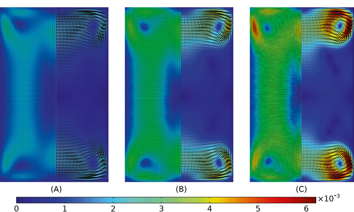 Рис. 4. Распределение скорости потока (м/с) и его траектория в домене расплава для обеих программ (ЛОГОС АГ — слева, COMSOL — справа) и трех случаев: А — 50 А, В — 75 А, С — 100 А