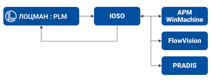 Рис. 13. Схема автоматической цепочки оптимизационных расчетов в междисциплинарном, прочностном и системном кодах под управлением SPDM на базе ЛОЦМАН PLM