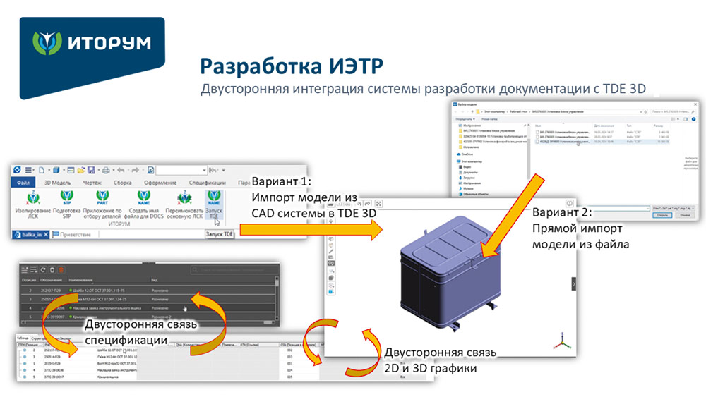 Рис. 4. Двусторонняя интеграция системы разработки документации с TDE 3D