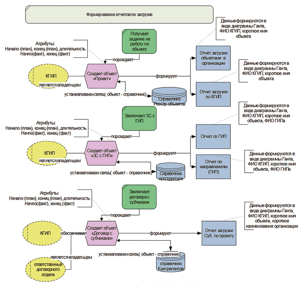 Рис. 2. Схема процесса формирования отчетов по загрузке