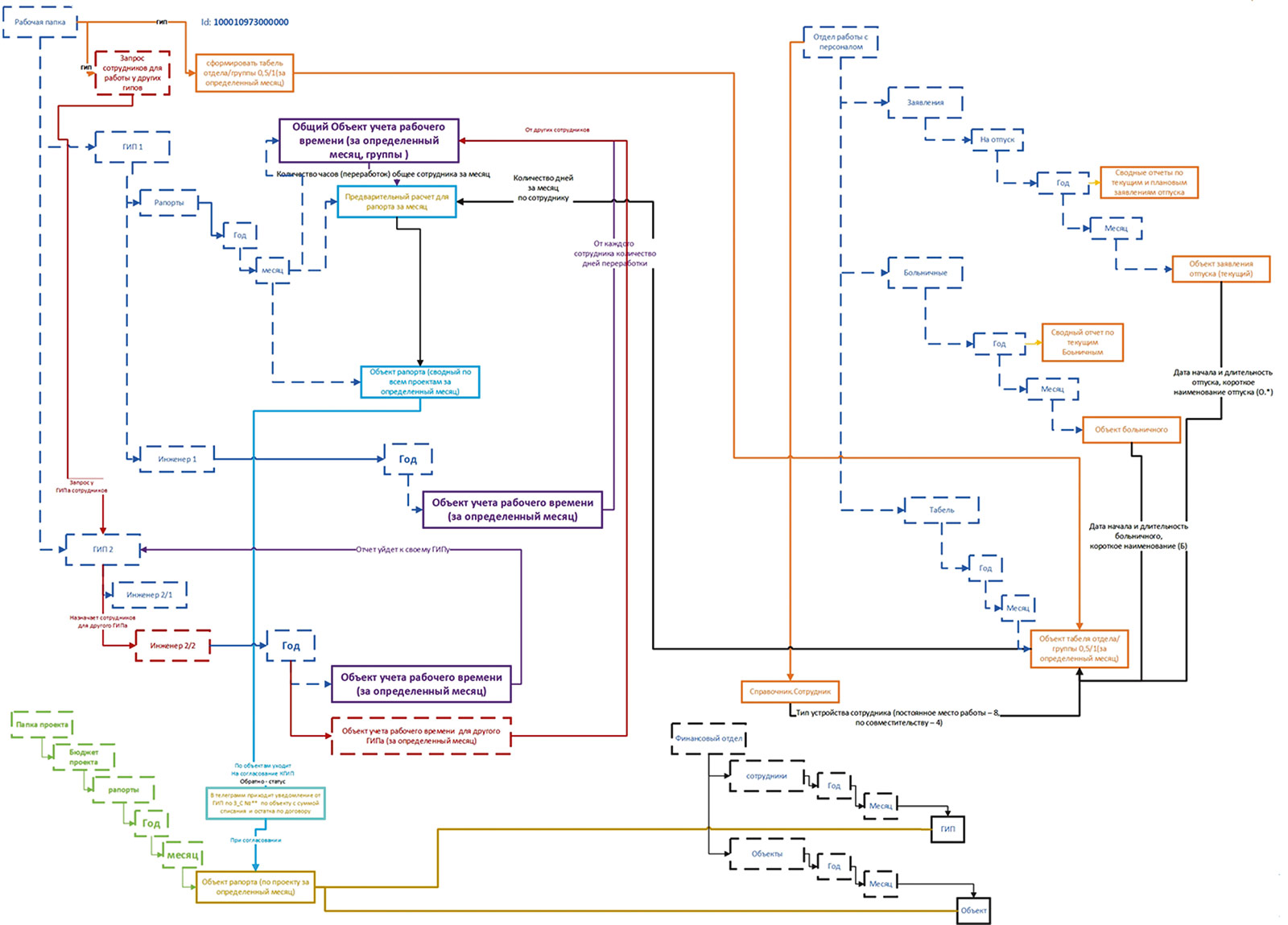 Рис. 5. Схема взаимодействия и передачи данных процессов формирования документов по бюджету