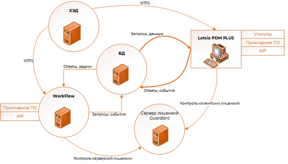 Рис. 6. Схема взаимодействия компонентов системы,
примененная в рамках проекта