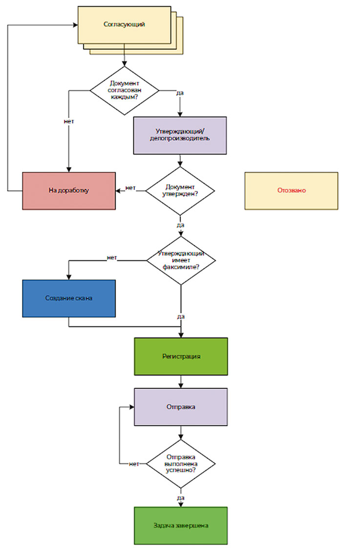Рис. 7. Бизнес-процесс согласования исходящего документа