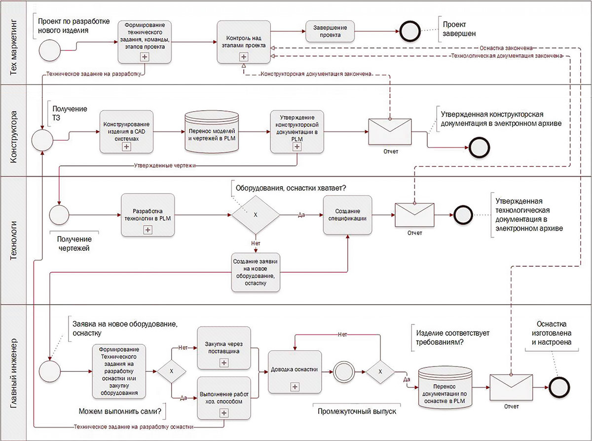 Актуальный процесс конструкторско-технологической подготовки производства 