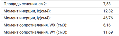 Рис. 10. Характеристики нестандартного сечения несущего профиля, заявленные на сайте производителя
